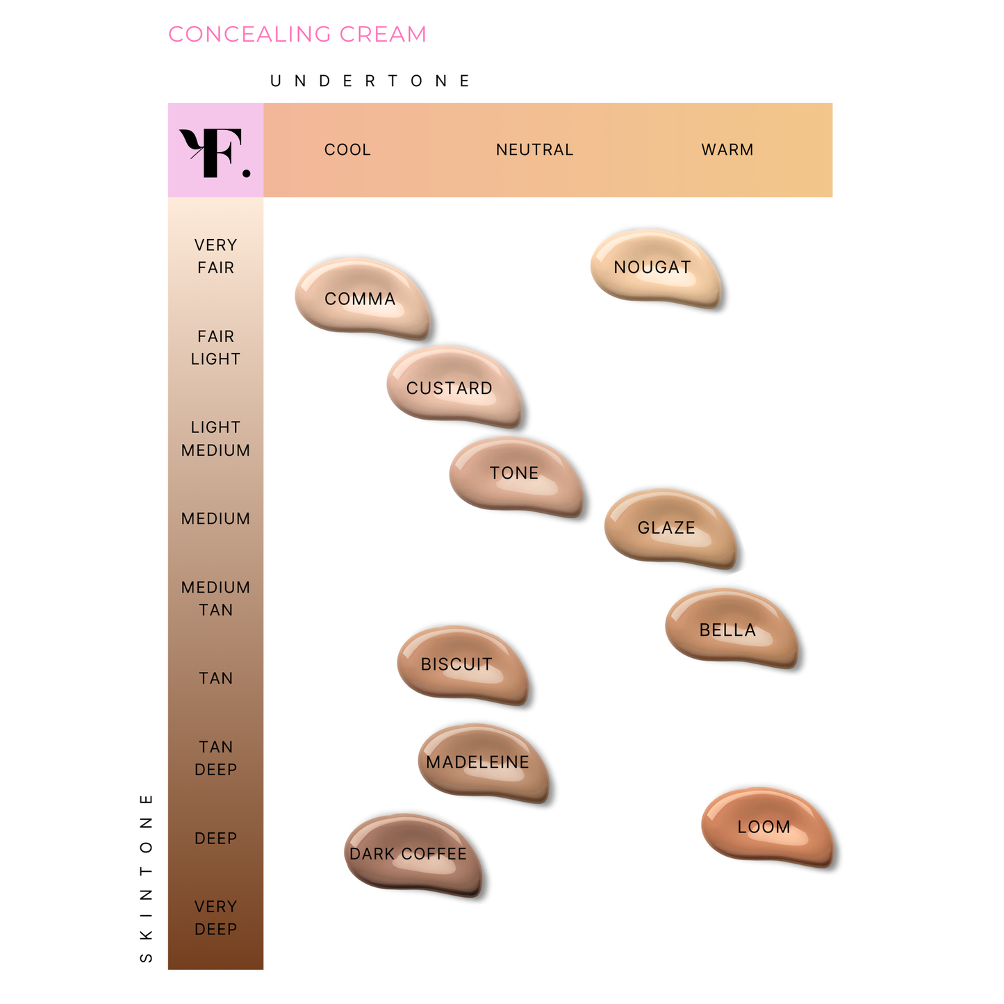 Color chart for concealing cream with skin tone and undertone labels.